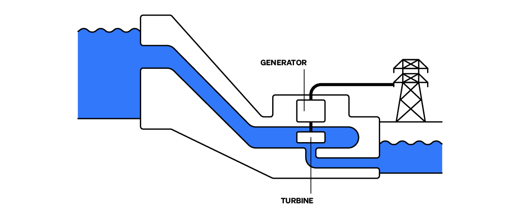 FFI_Hydro_Plant-diagram_1024pxW_v1-01