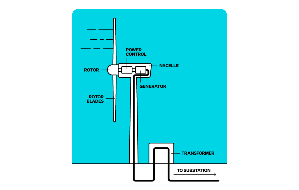 FFI_Wind_Turbine-diagram_1024pxW_v1-01-1